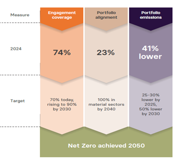 Net Zero stats